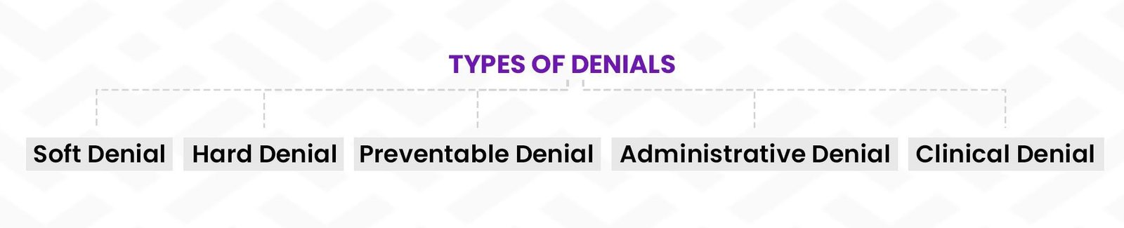 types of denials