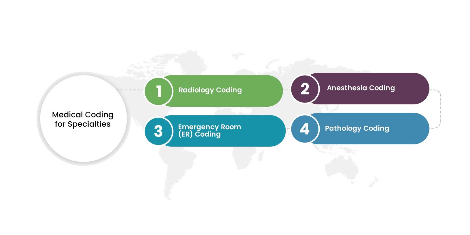 Medical Coding for Specialties 