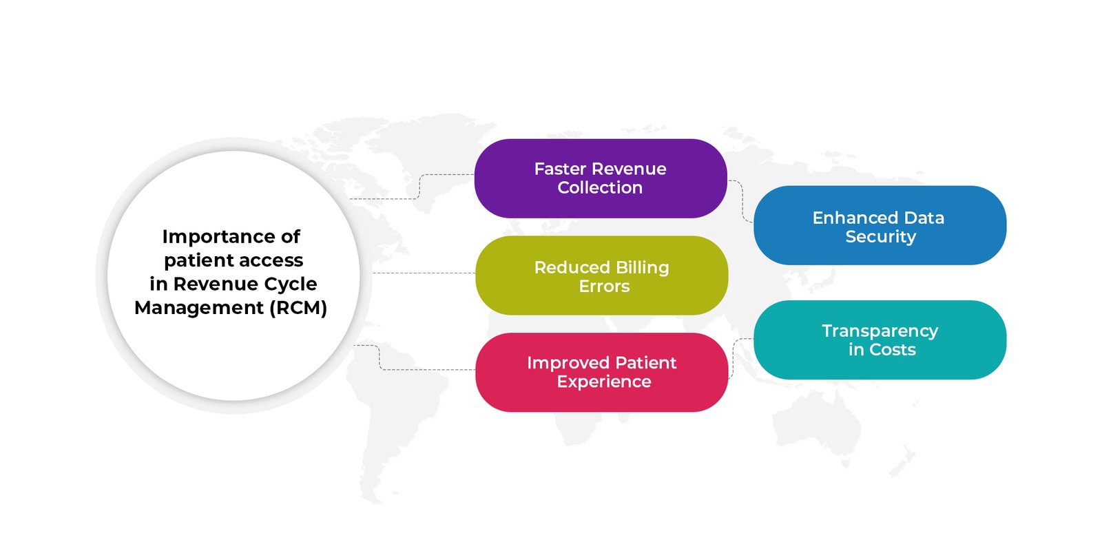 Importance of patient access in RCM